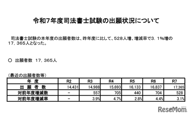 令和7年度司法書士試験の出願状況