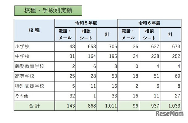 校種・手段別実績