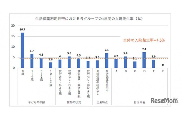 生活保護利用世帯における各グループの1年間の入院発生率