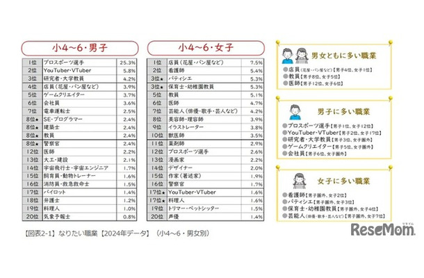 なりたい職業【2024年データ】（小4～6・男女別）