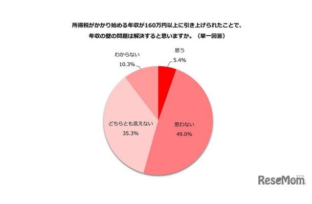 所得税の課税最低限が160万円へ引き上げられたことで、年収の壁の問題は解決すると思うか
