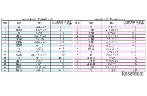 2025年男女別 夏にまつわる名前ランキングベスト15