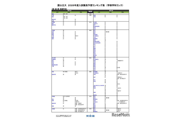 国公立（医・歯・薬・保健学系）