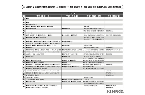 予想偏差値7月版（男子・2月1日）