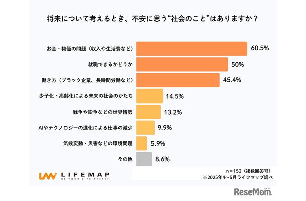 将来について考えるとき、不安に思う“社会のこと”