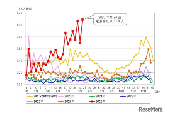 東京都における定点あたり患者報告数（水痘）