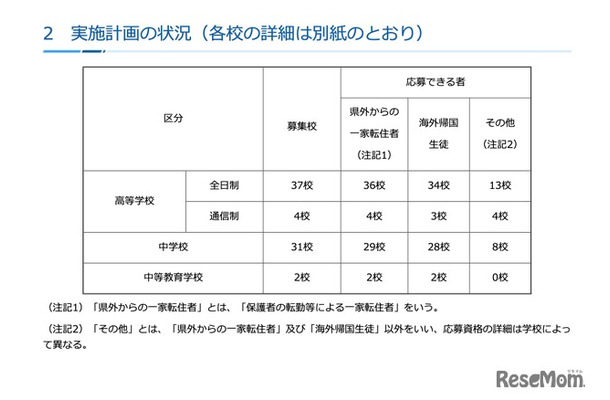 実施計画の状況