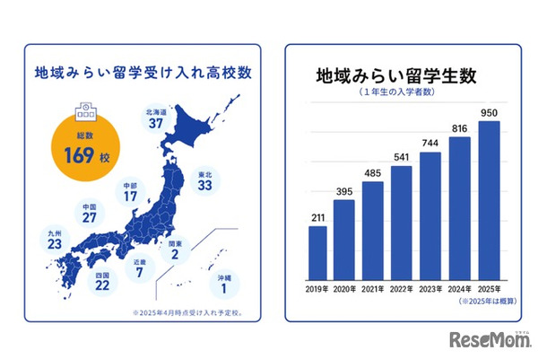 地域みらい留学参画校の地域分布および、地域みらい留学参画校への道府県外からの入学者数の推移