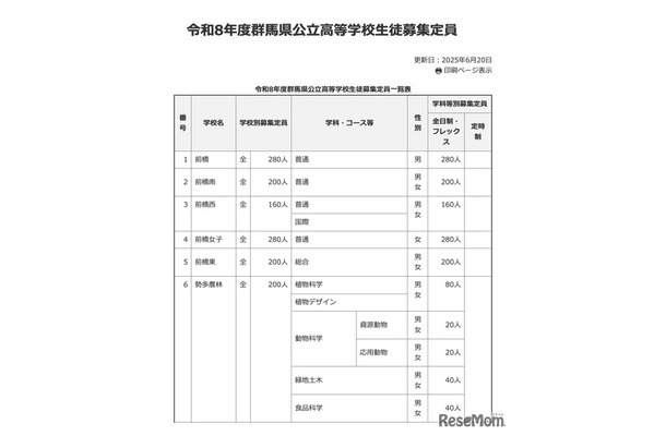 令和8年度 群馬県公立高等学校生徒募集定員一覧表