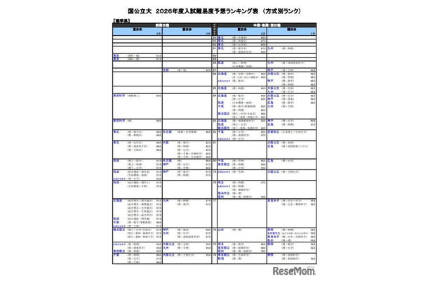 国公立大（理学系）