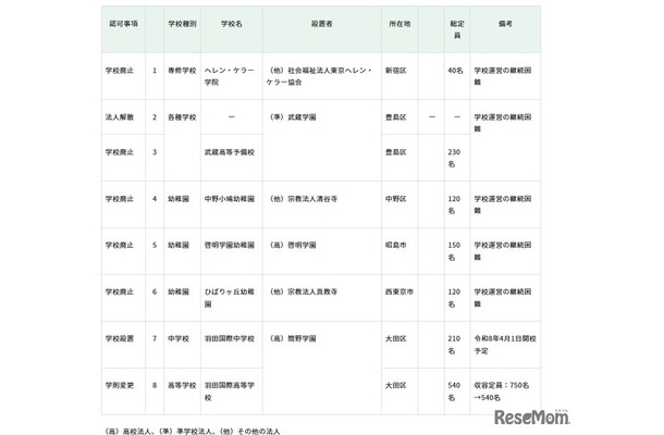 2025年度第3回東京都私立学校審議会（第849回）答申