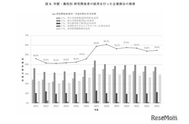 学歴・属性別 研究開発者の採用を行った企業割合の推移