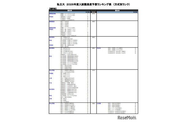 私立大（理学系）