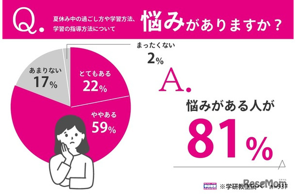 夏休み中の過ごし方や学習方法、学習の指導方法について悩み事があるか