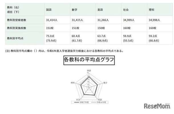 2025年度東京都立高等学校入学者選抜学力検査結果に関する調査の結果概要