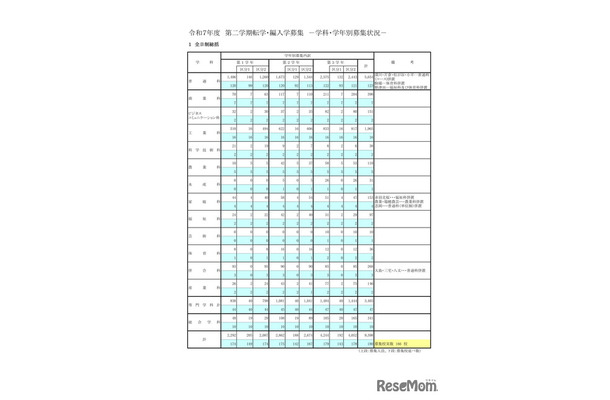 令和7年度 第2学期転学・編入学募集　学科・学年別募集状況（全日制総括）