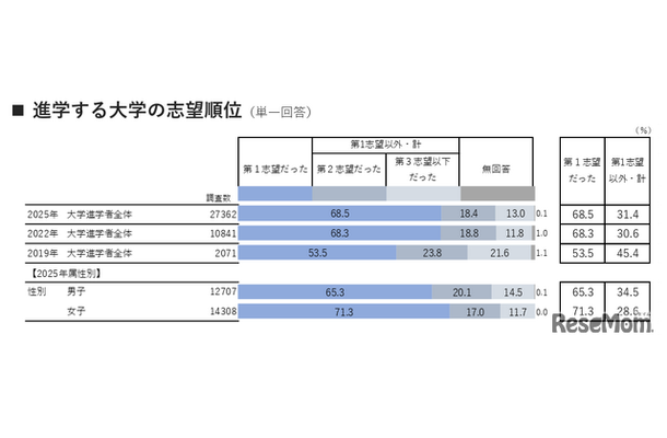 進学する大学の志望順位