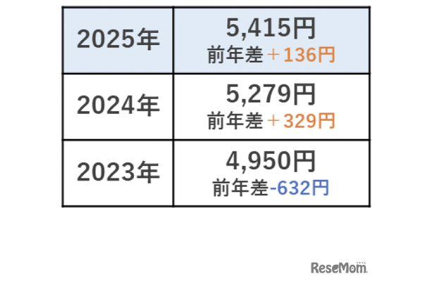 ひと月のお小遣い平均金額「5,415円」直近3年間で最高額に