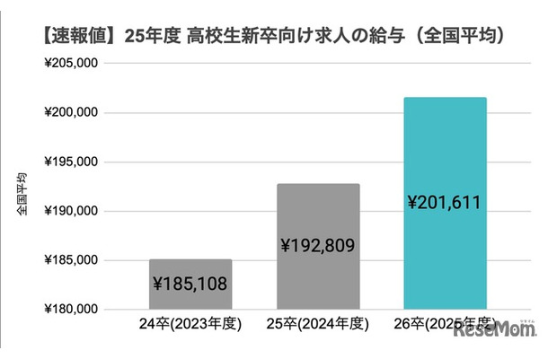 2025年度高校生新卒向け求人の給与（全国平均）
