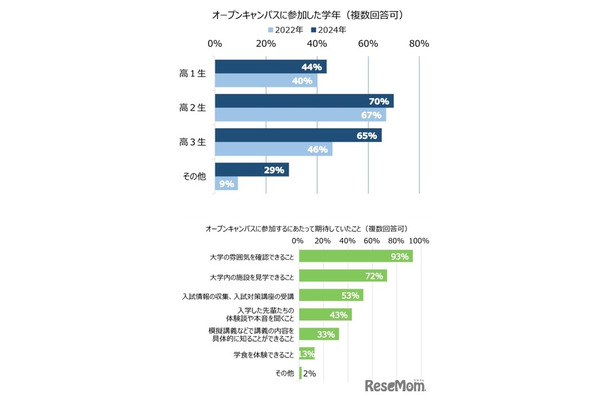 オープンキャンパスに参加した学年と期待したこと