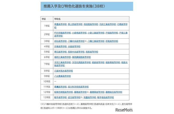 推薦入学および特色化選抜を実施（38校）