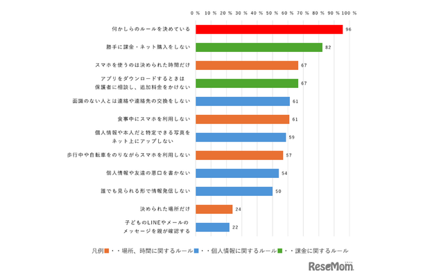 小中学生：スマホに関する親と子のルール（複数回答）