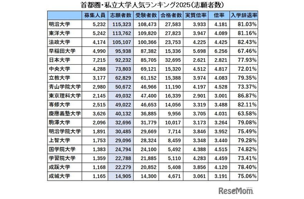 首都圏・私立大学人気ランキング2025「志願者数」