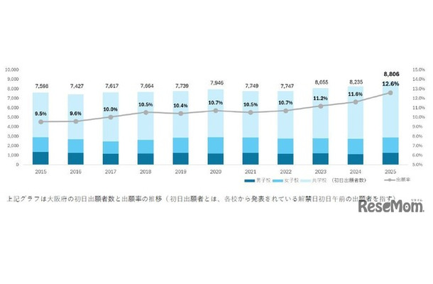 大阪府の初日出願者数と出願率の推移（ 初日出願者とは、各校から発表されている解禁日初日午前の出願者を指す）