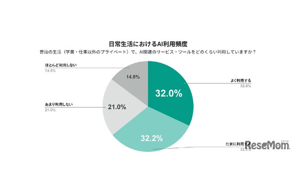 日常生活におけるAI利用頻度