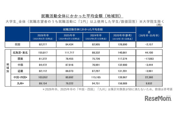 就職活動全体にかかった平均金額（地域別）