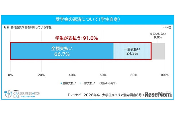 奨学金の返済について（学生自身）