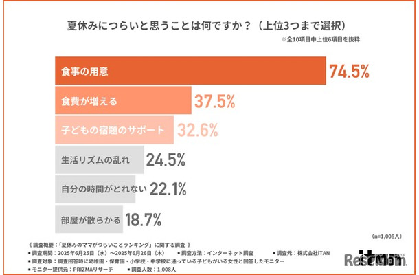 夏休みにつらいと思うこと