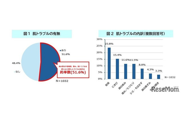 気になる顔の肌の変化や違和感、悩み、肌トラブルはありますか
