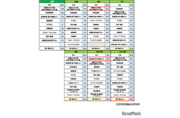 【小学生】 地域別 習い事ランキング 2024(C)学研教育総合研究所