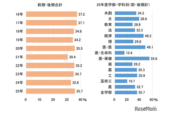 合格者の福岡県出身者割合