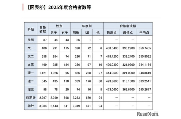 2025年度合格者数等