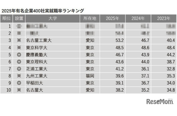 2025年有名企業400社実就職率ランキング