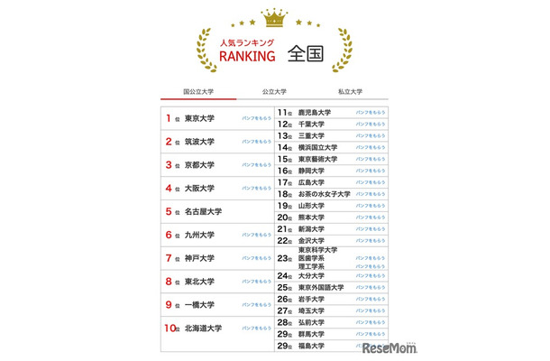 人気ランキング全国版（2025年7月31日）国公立大学