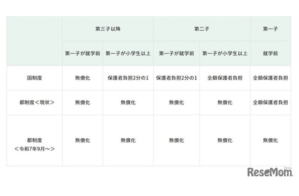 新たに対象となる児童