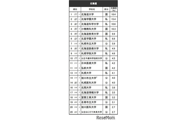 進学ブランド力調査2025地域別ランキング＜北海道＞全体 ※リクルート進学総研調べ