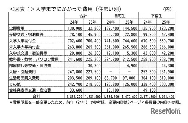 入学までにかかった費用（住まい別）