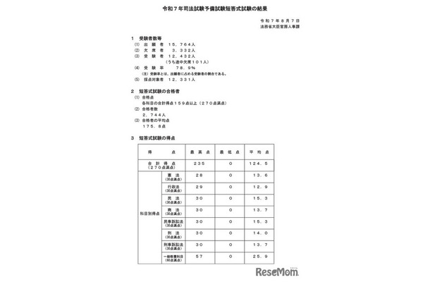 令和7年司法試験予備試験短答式試験の結果