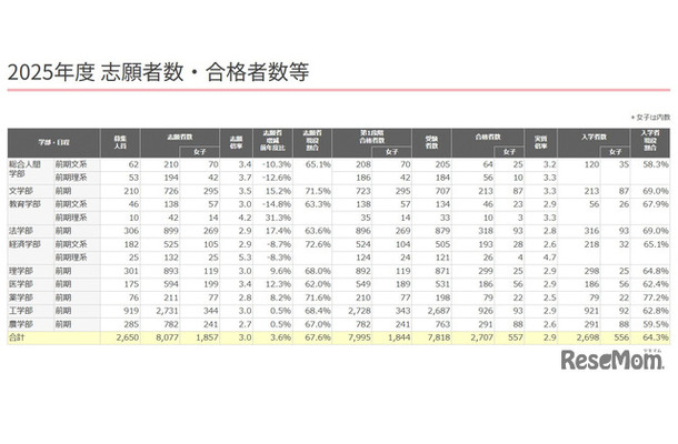京都大学、2025年度志願者数・合格者数等
