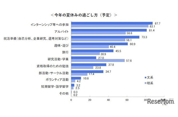 夏休みの過ごし方
