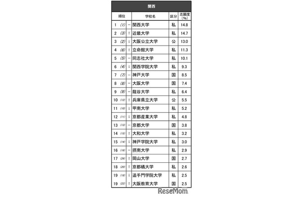 進学ブランド力調査2025関西