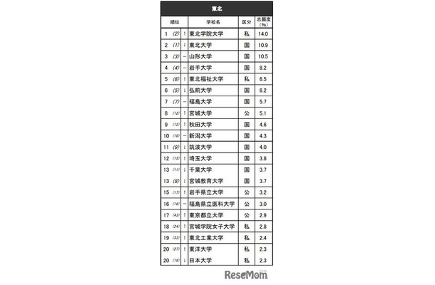 進学ブランド力調査2025地域別ランキング＜東北＞全体 ※リクルート進学総研調べ