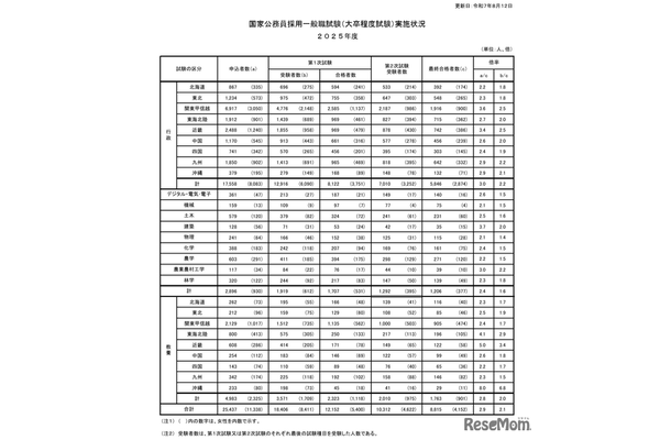 国家公務員採用一般職試験（大卒程度試験）実施状況 2025年度