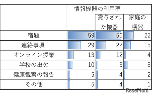 【小中学生】学校関連の情報機器利用状況（複数回答）