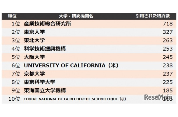 他社牽制力ランキング2024