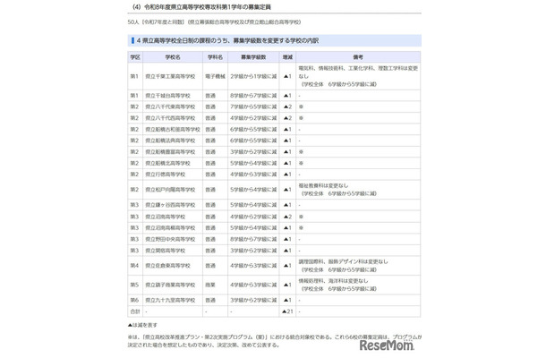 県立高校全日制のうち、募集学級数を変更する学校